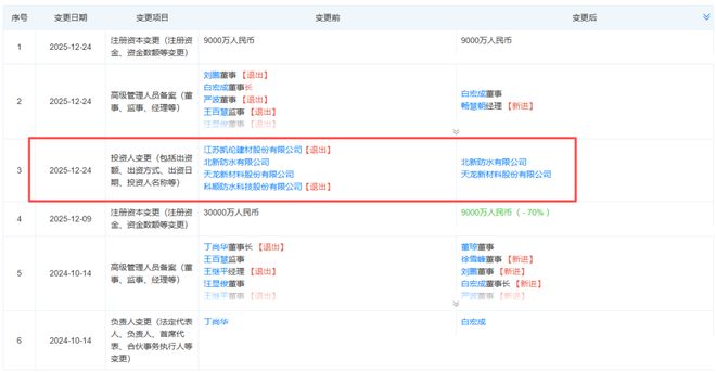 “防水三巨頭”合作生變，科順、凱倫退出北新新材料合資公司